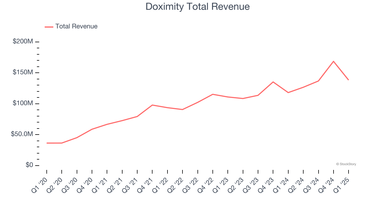 Doximity Total Revenue