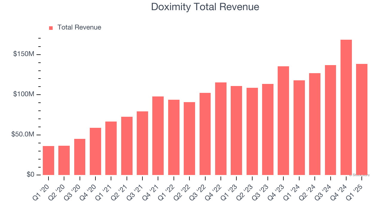 Doximity Total Revenue