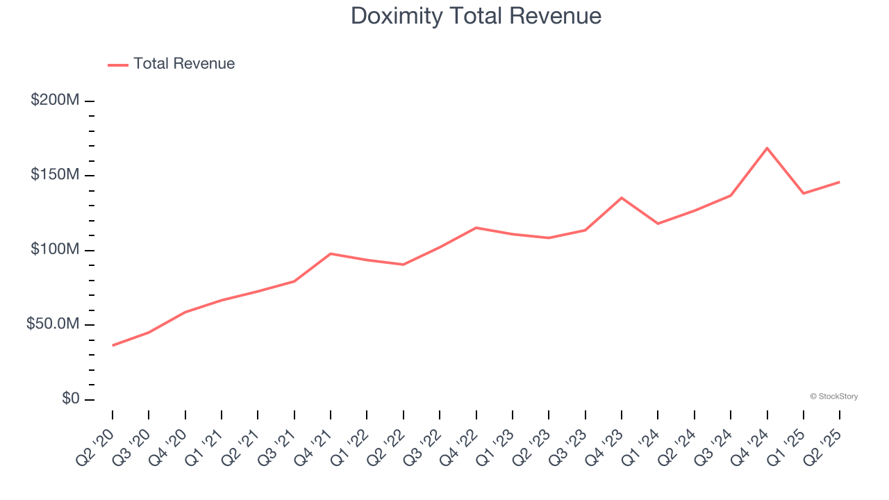 Doximity Total Revenue