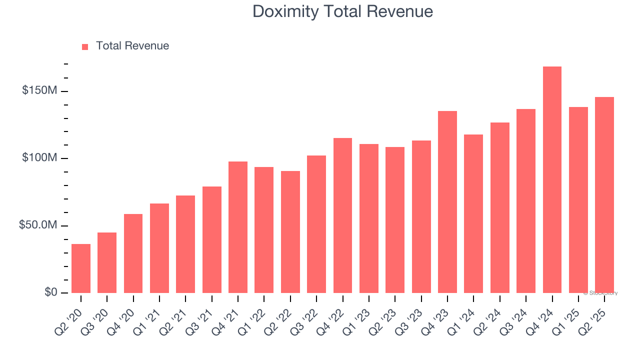 Doximity Total Revenue