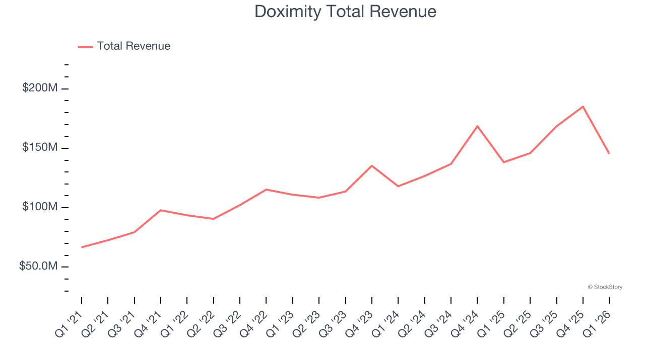 Doximity Total Revenue