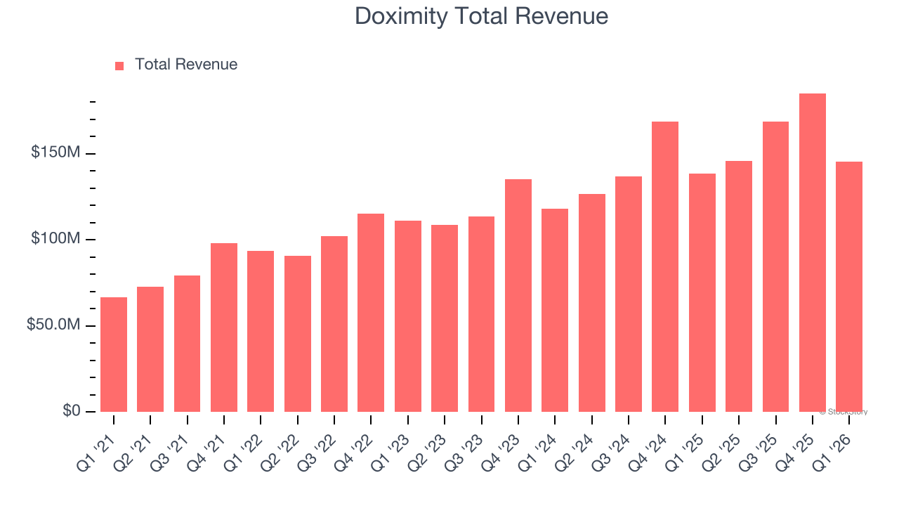 Doximity Total Revenue
