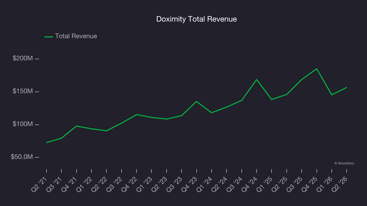 Doximity Total Revenue