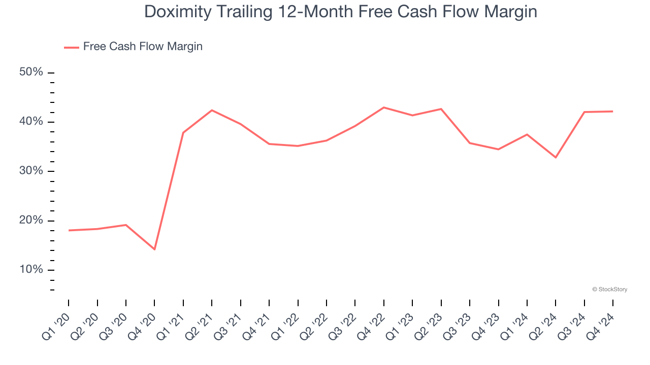Doximity Trailing 12-Month Free Cash Flow Margin