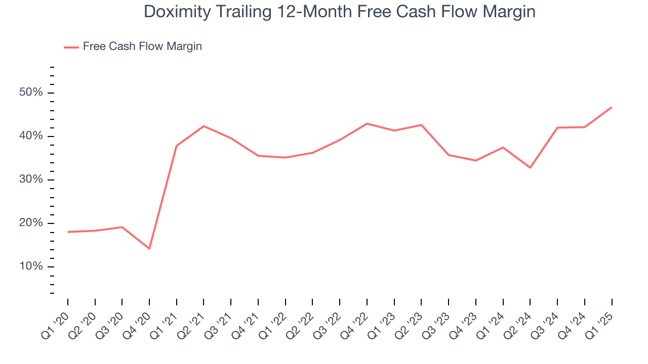 Doximity Trailing 12-Month Free Cash Flow Margin