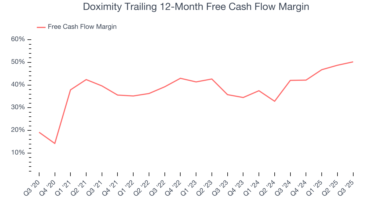 Doximity Trailing 12-Month Free Cash Flow Margin