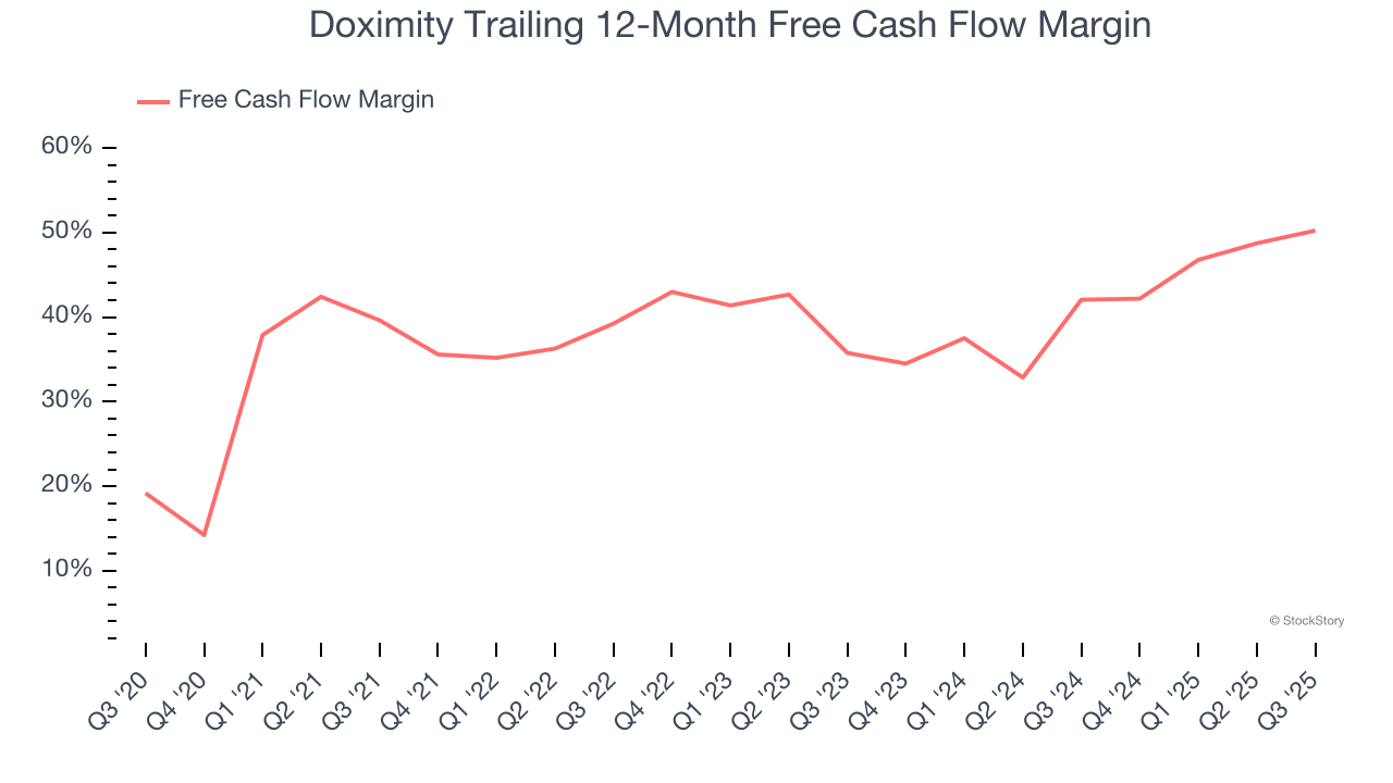 Doximity Trailing 12-Month Free Cash Flow Margin