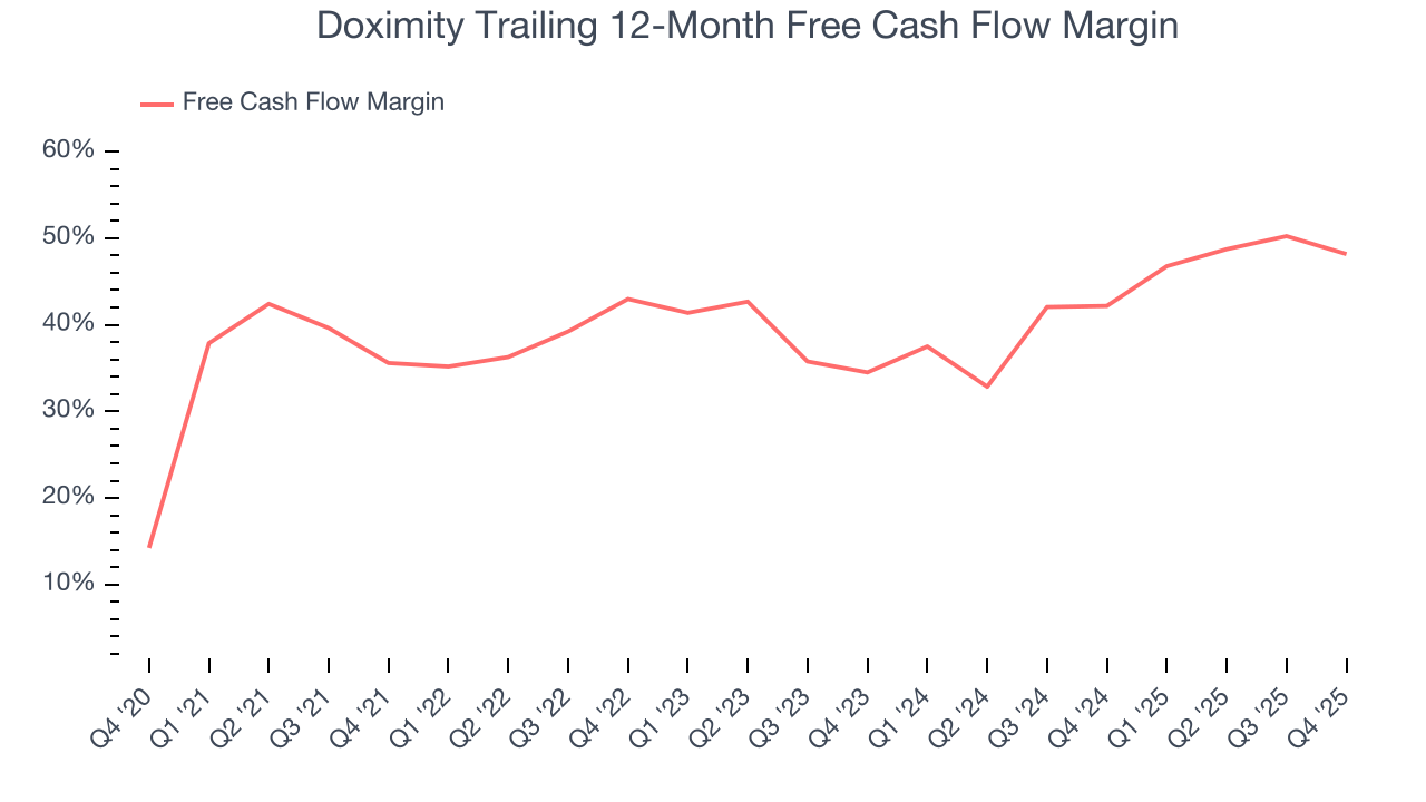 Doximity Trailing 12-Month Free Cash Flow Margin