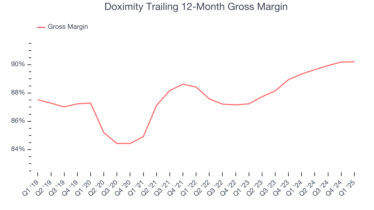 Doximity Trailing 12-Month Gross Margin