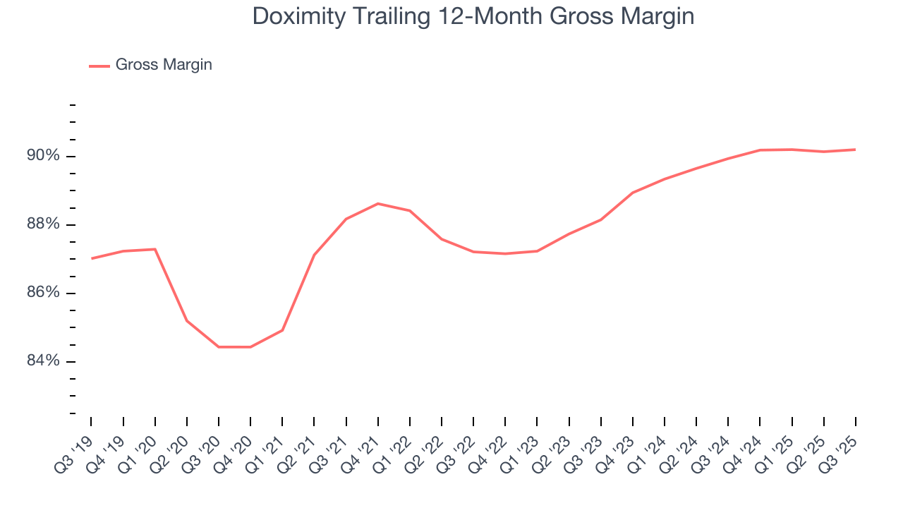Doximity Trailing 12-Month Gross Margin