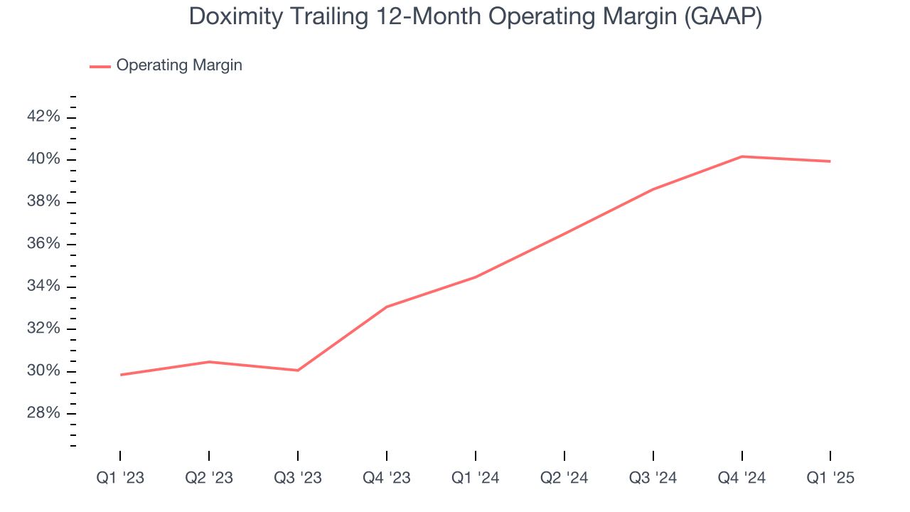 Doximity Trailing 12-Month Operating Margin (GAAP)