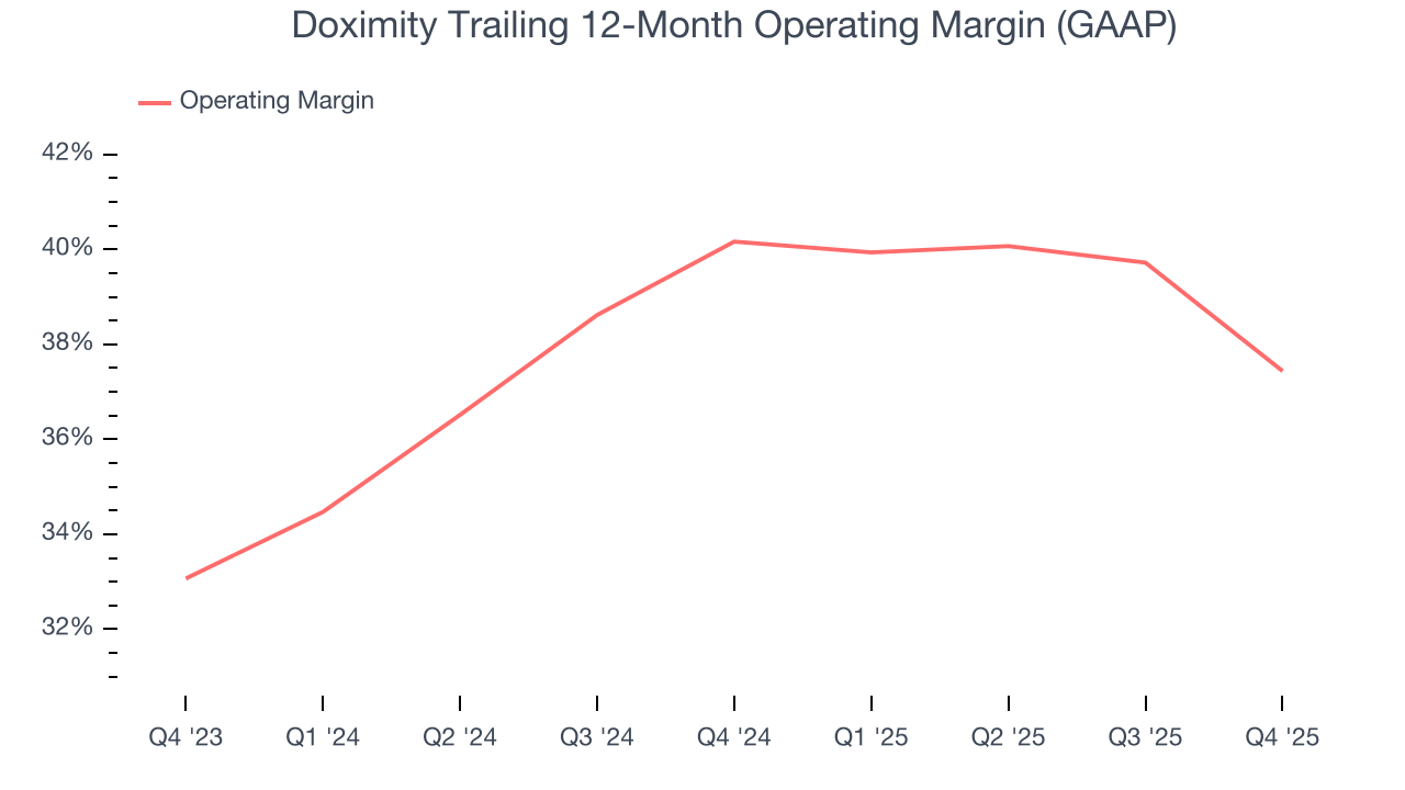 Doximity Trailing 12-Month Operating Margin (GAAP)