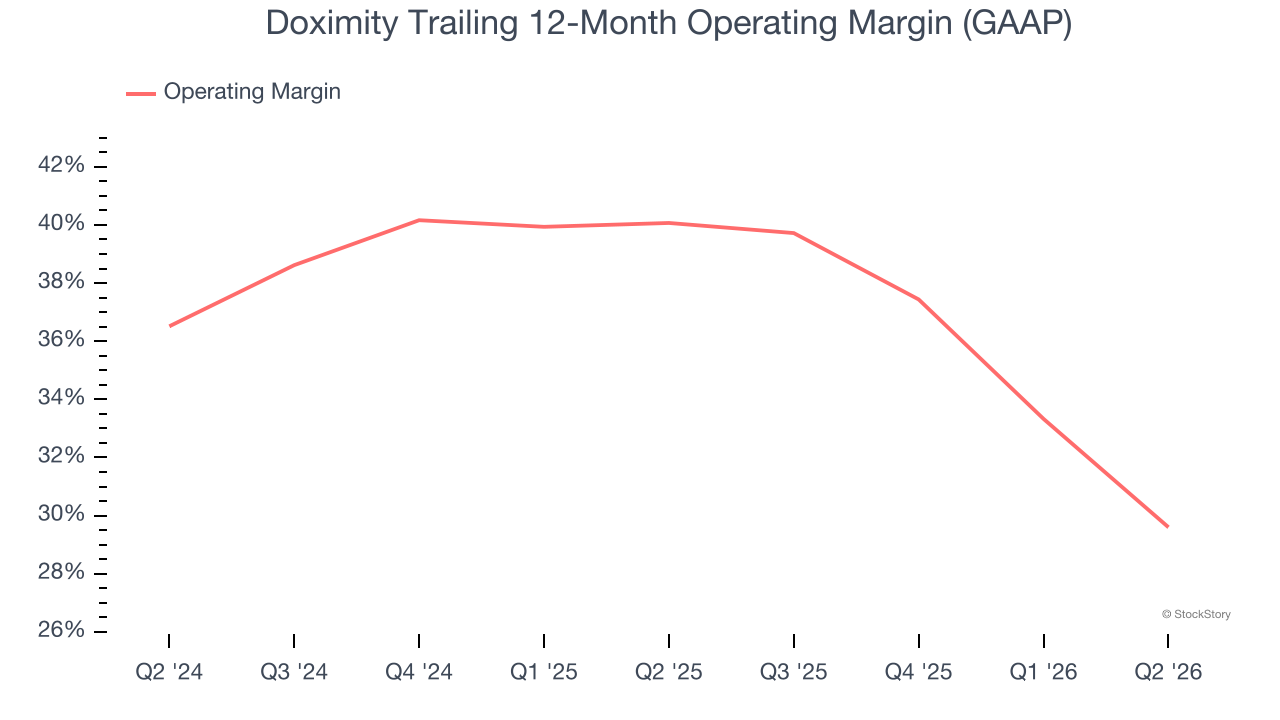 Doximity Trailing 12-Month Operating Margin (GAAP)