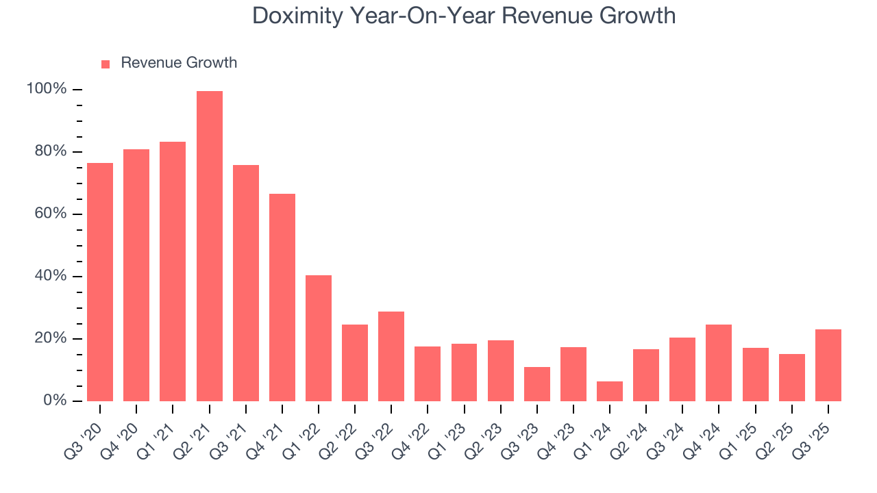 Doximity Year-On-Year Revenue Growth