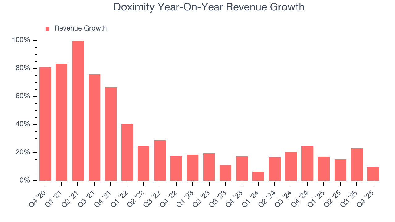 Doximity Year-On-Year Revenue Growth