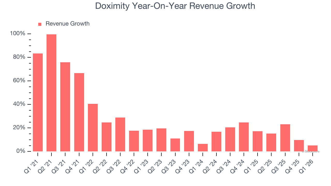 Doximity Year-On-Year Revenue Growth