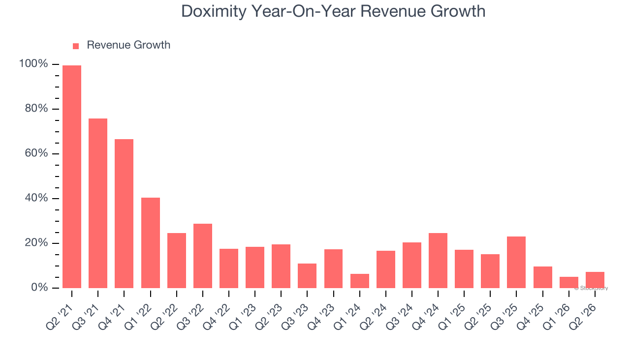 Doximity Year-On-Year Revenue Growth