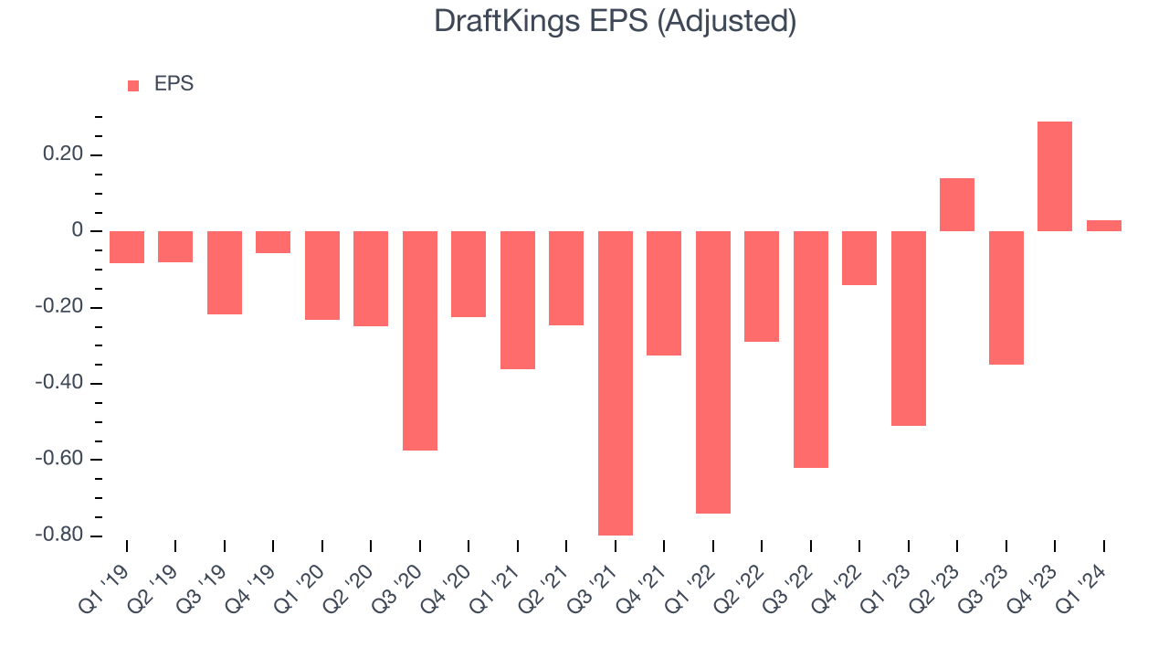 DraftKings EPS (Adjusted)