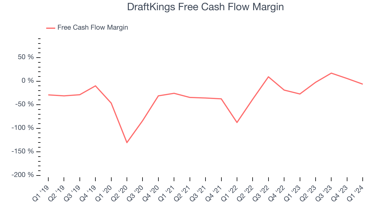 DraftKings Free Cash Flow Margin