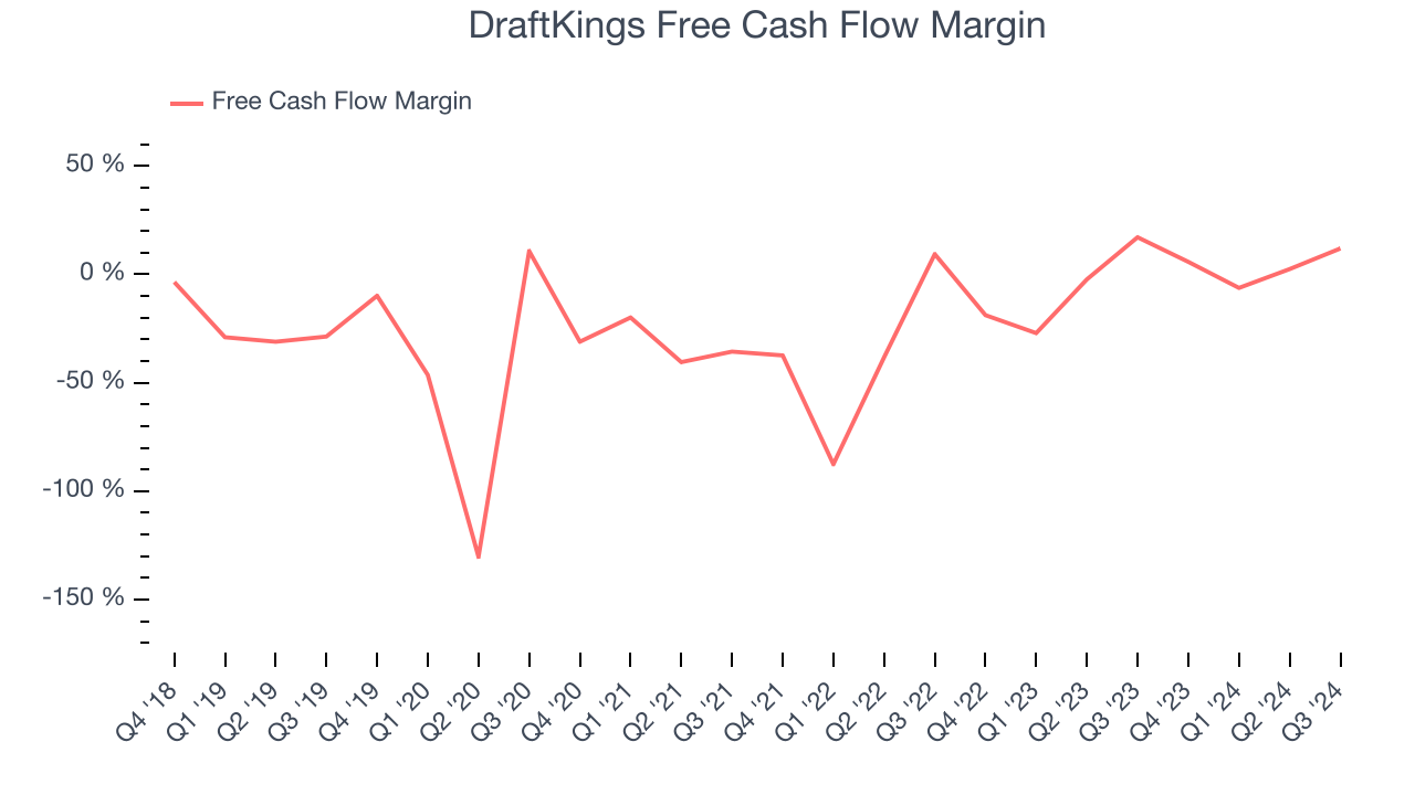 DraftKings Free Cash Flow Margin