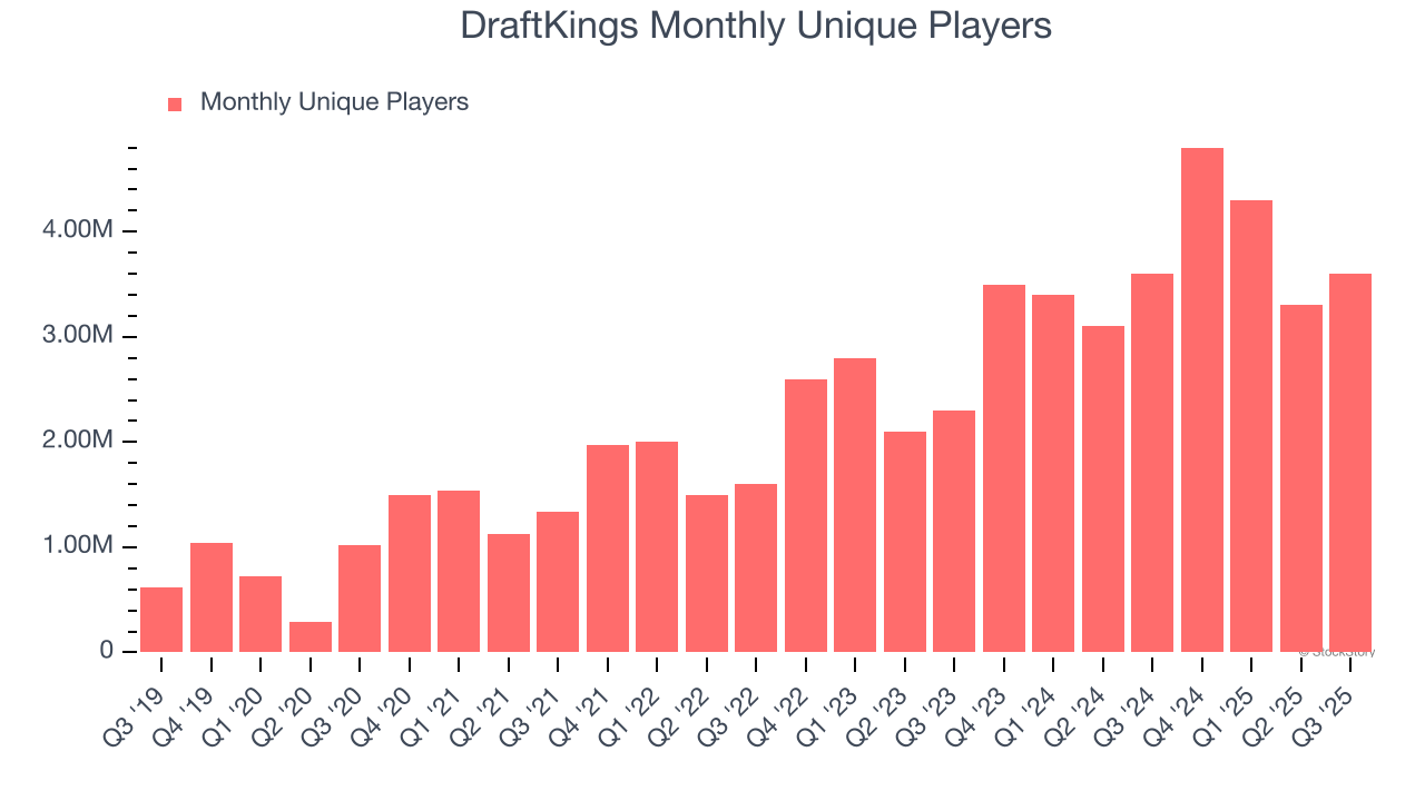 DraftKings Monthly Unique Players