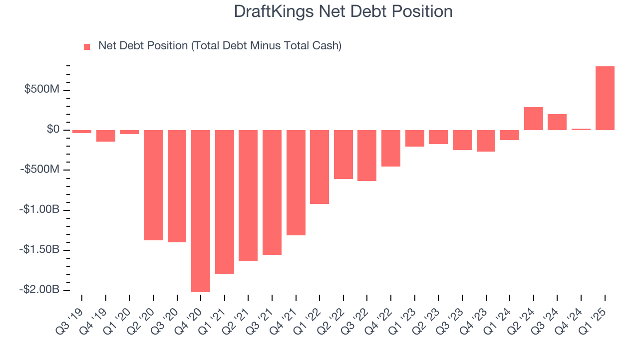 DraftKings Net Debt Position