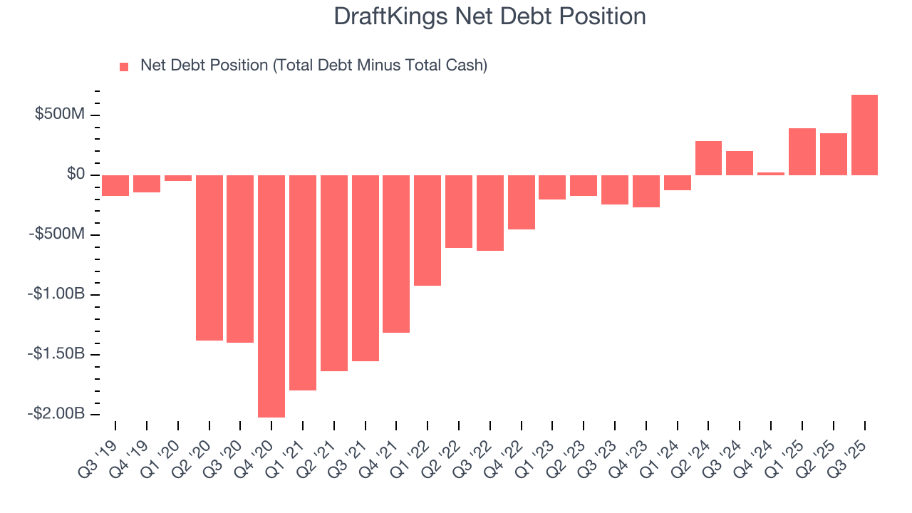 DraftKings Net Debt Position