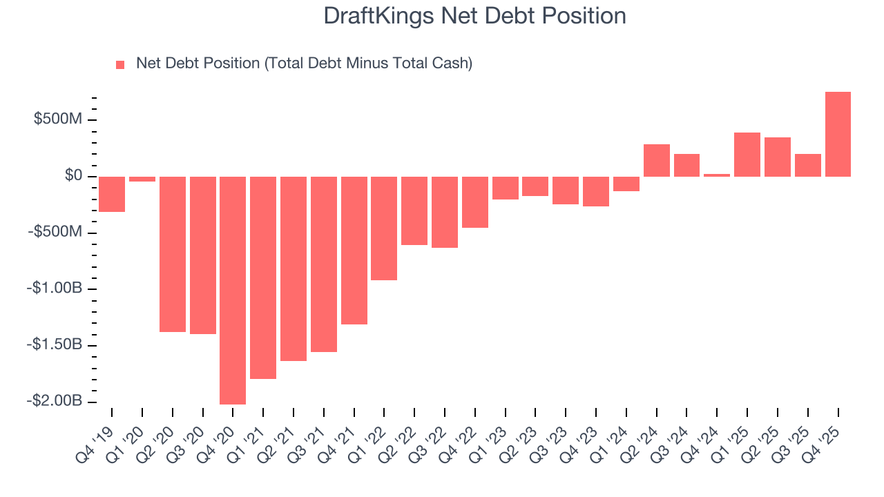 DraftKings Net Debt Position