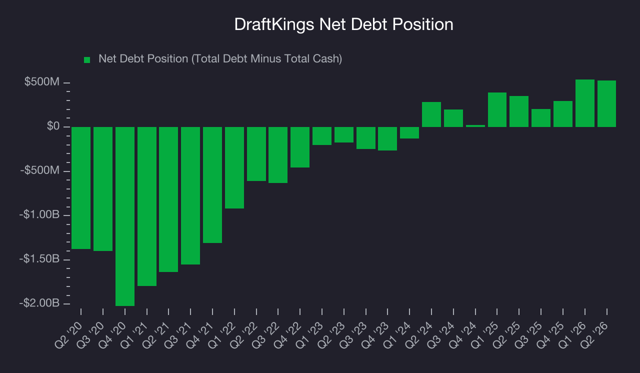 Net Debt Position DraftKings (DKNG) Research Report - StockStory