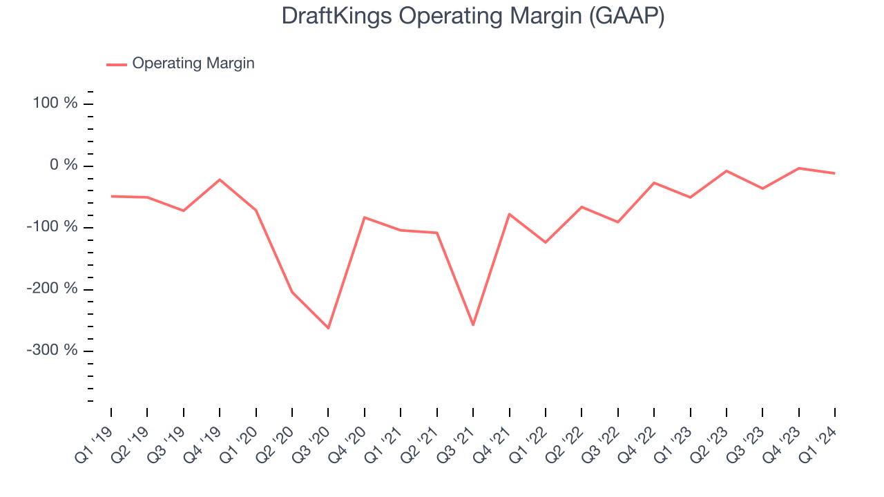 DraftKings Operating Margin (GAAP)