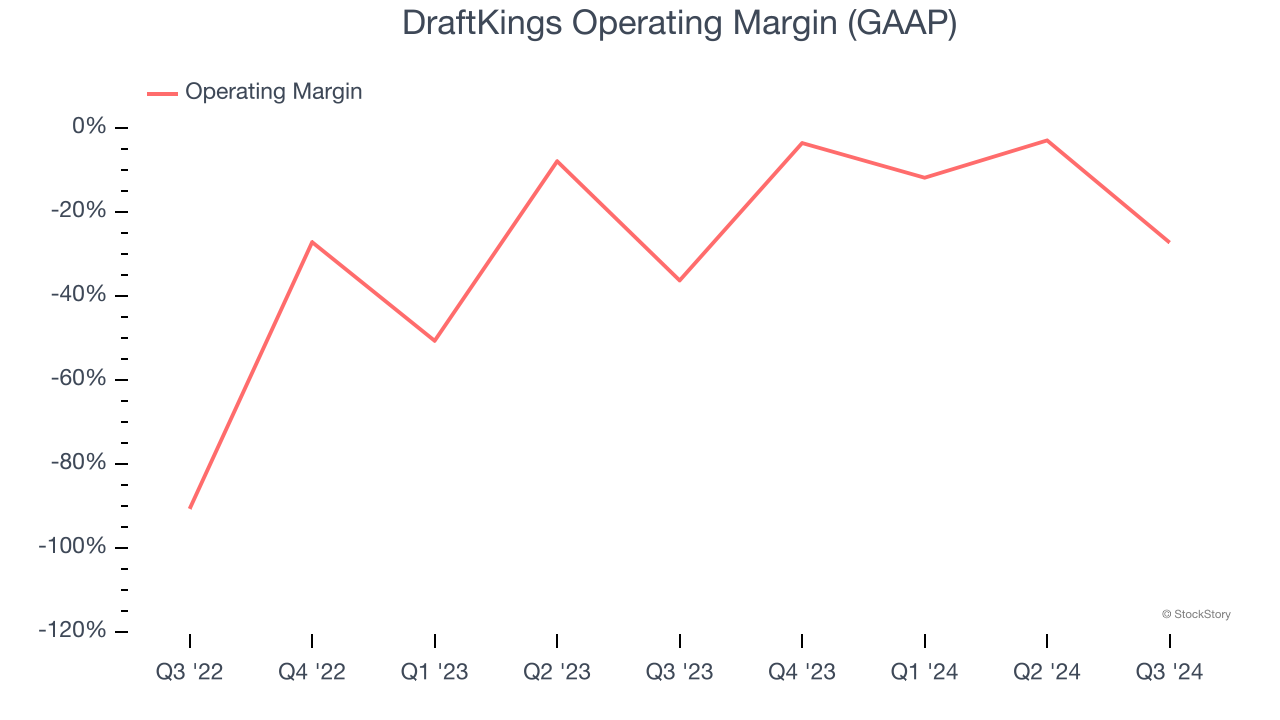 DraftKings Operating Margin (GAAP)