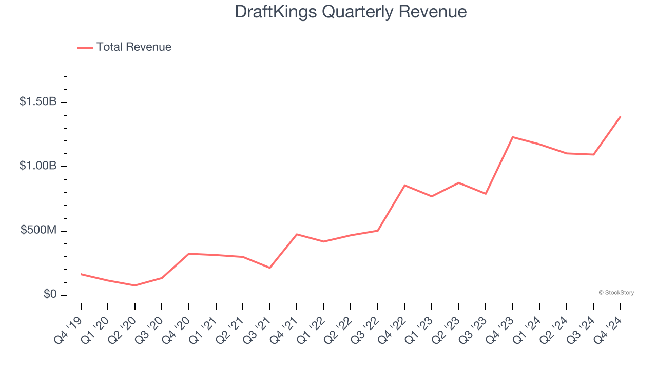 DraftKings Quarterly Revenue