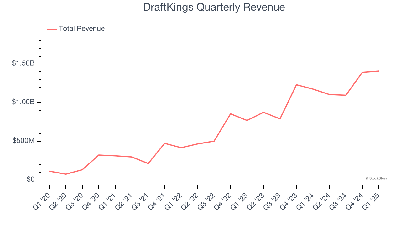 DraftKings Quarterly Revenue