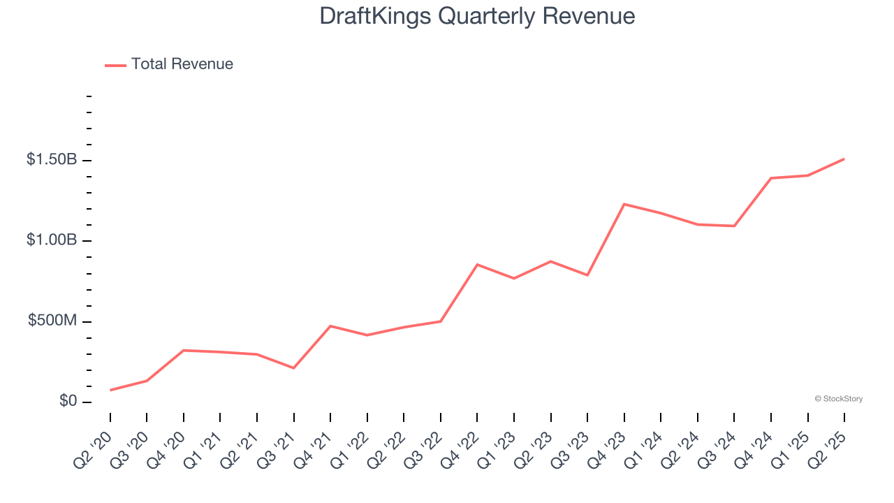 DraftKings Quarterly Revenue