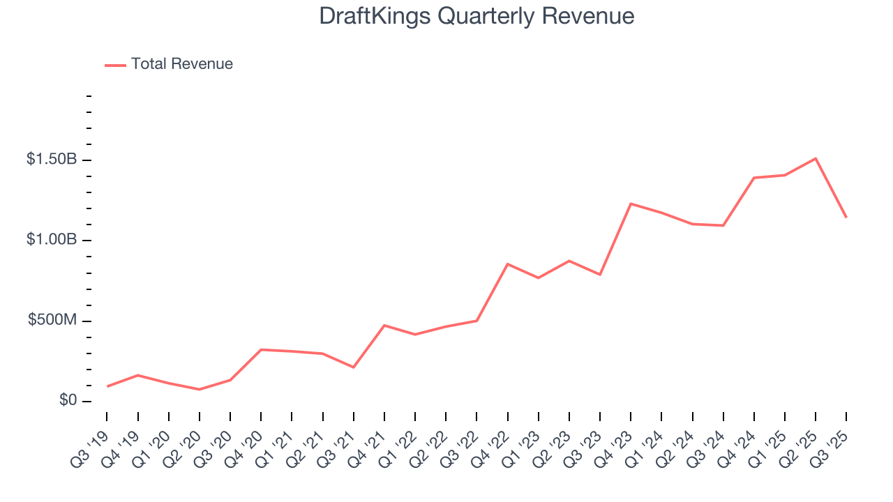 DraftKings Quarterly Revenue