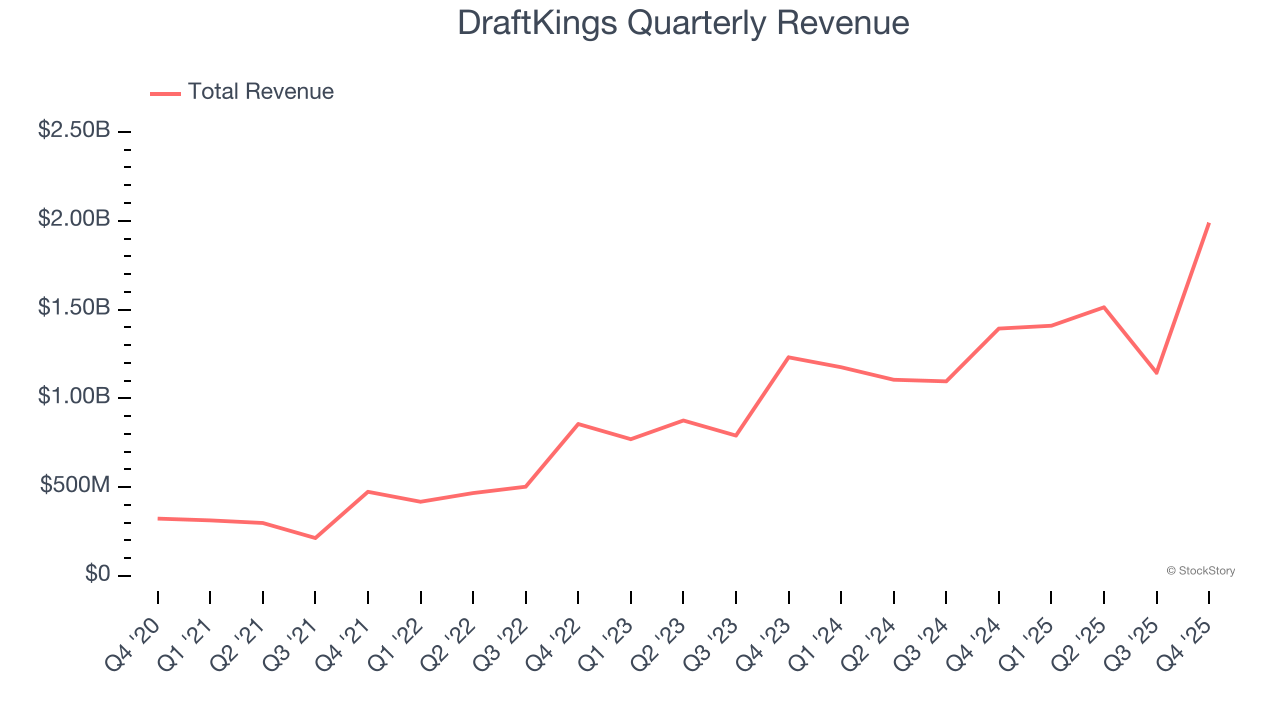 DraftKings Quarterly Revenue
