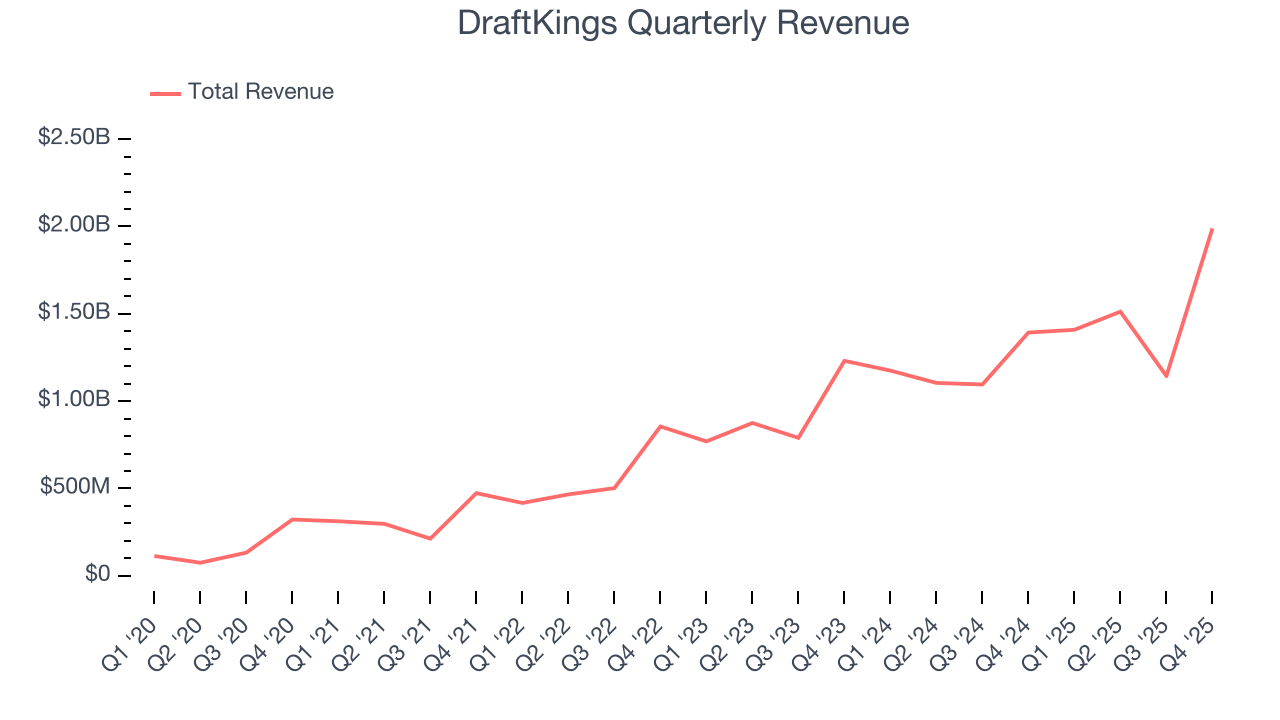 DraftKings Quarterly Revenue