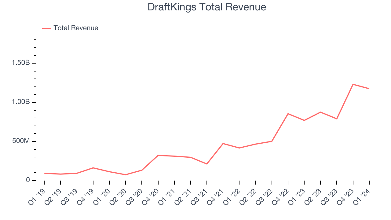 DraftKings Total Revenue