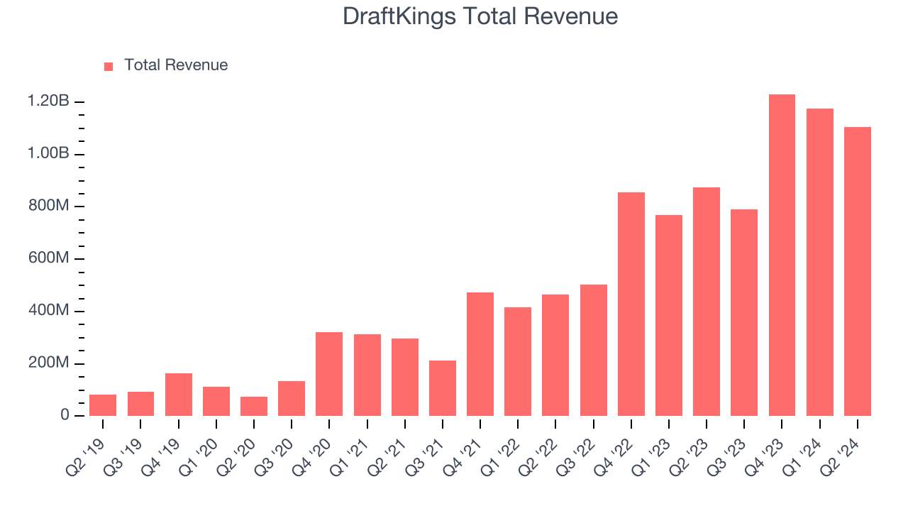 DraftKings Total Revenue