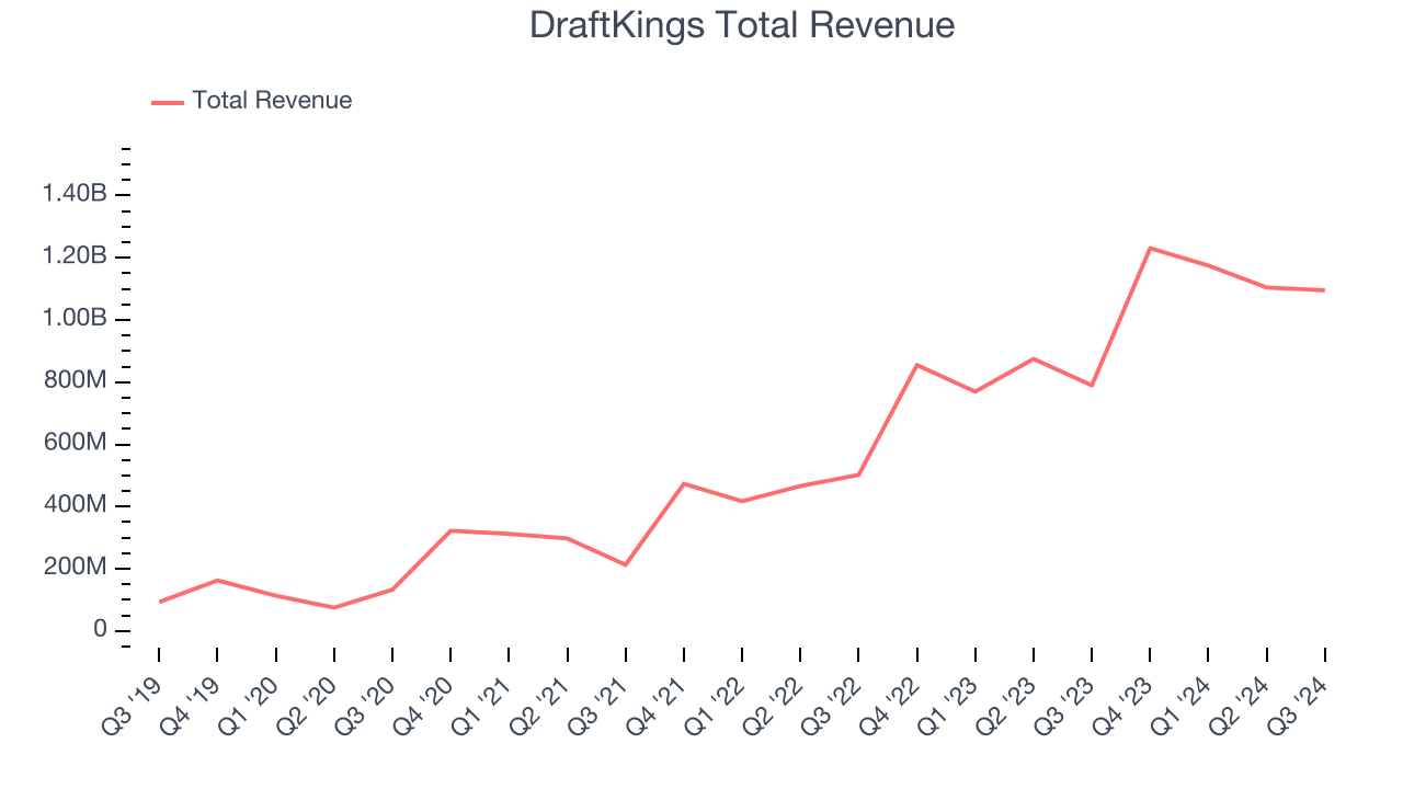 DraftKings Total Revenue