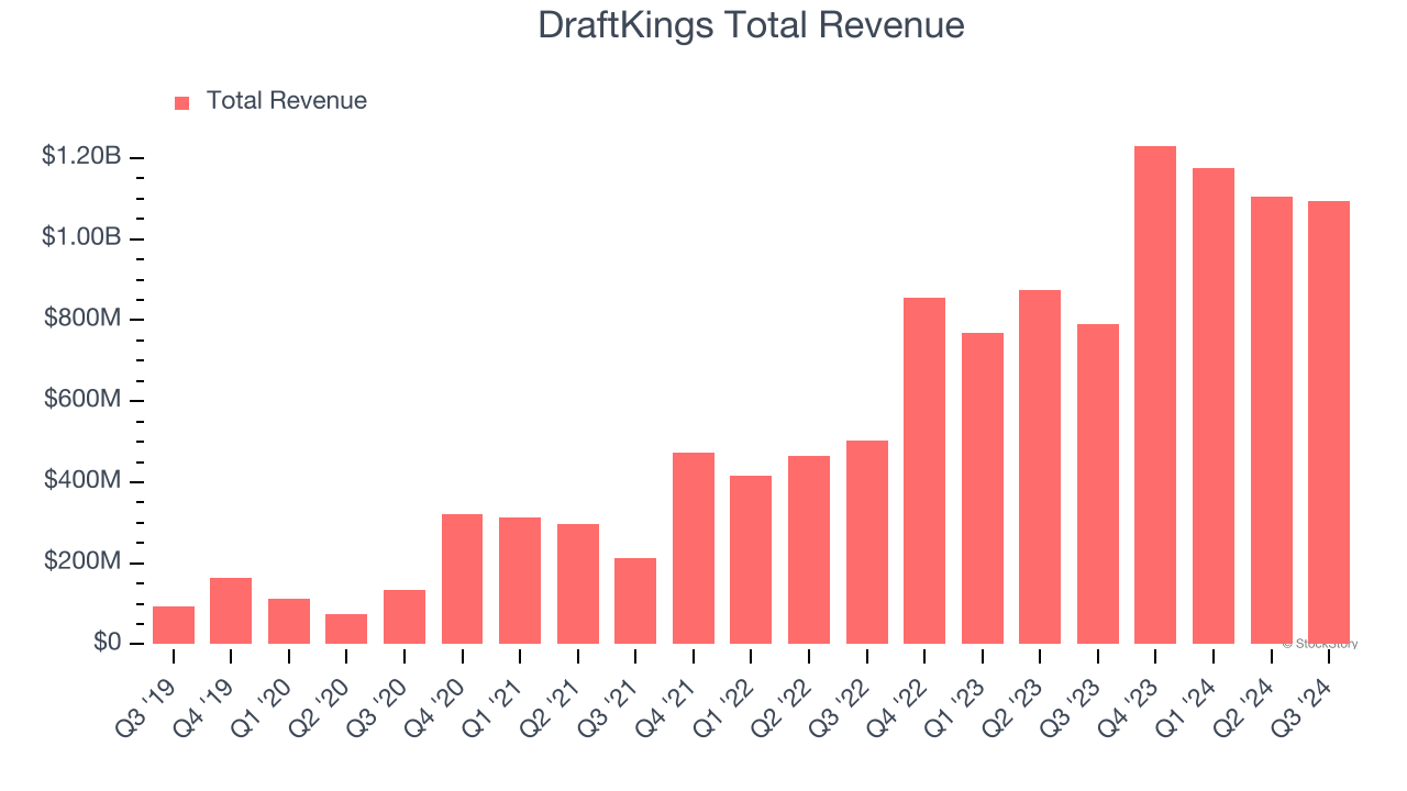 DraftKings Total Revenue