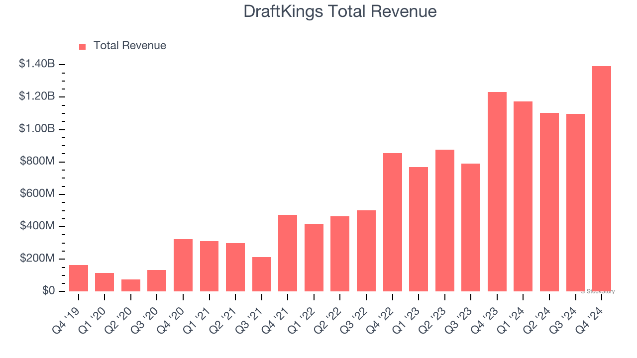 DraftKings Total Revenue