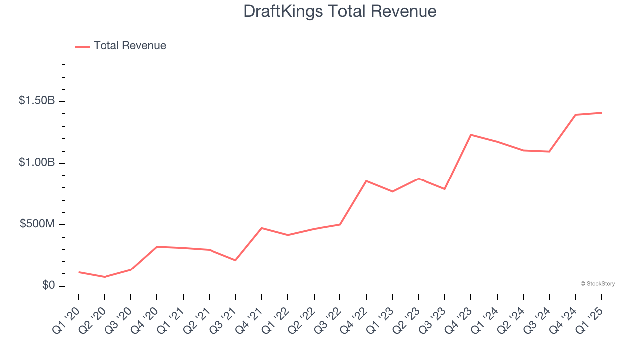 DraftKings Total Revenue