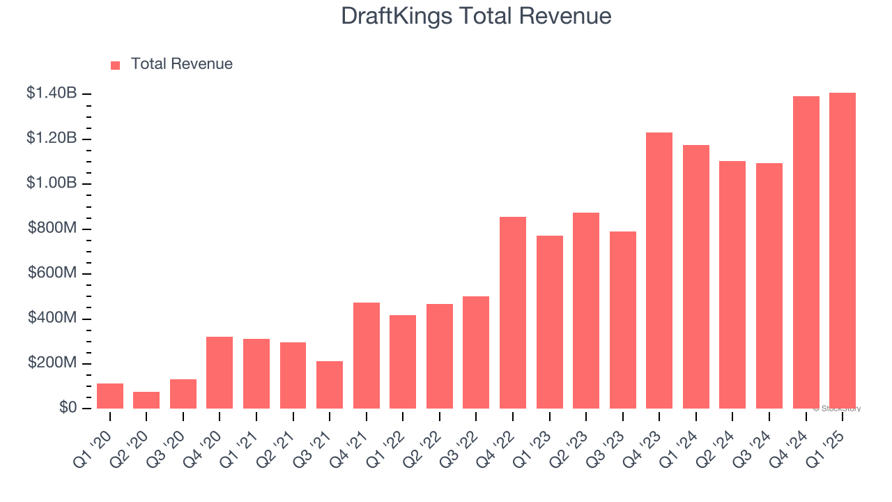 DraftKings Total Revenue