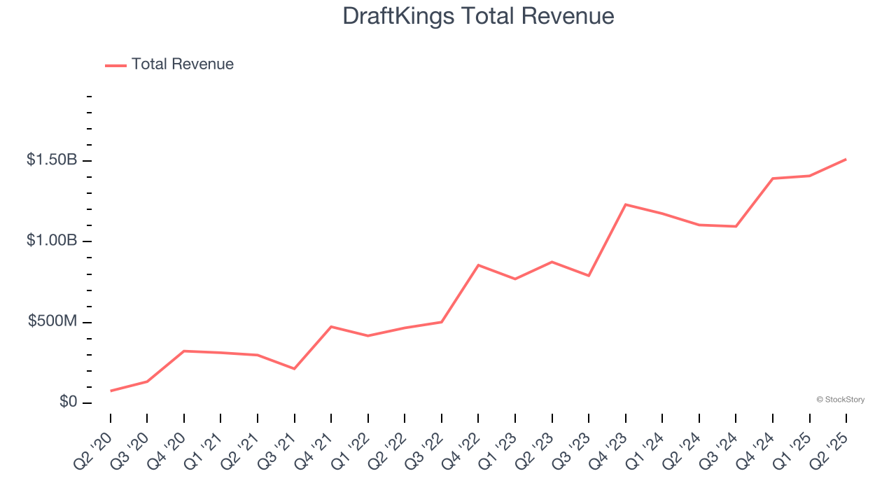 DraftKings Total Revenue