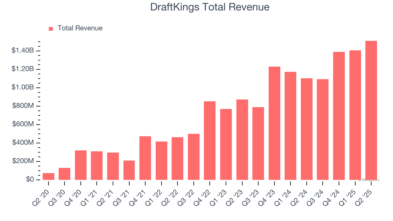 DraftKings Total Revenue