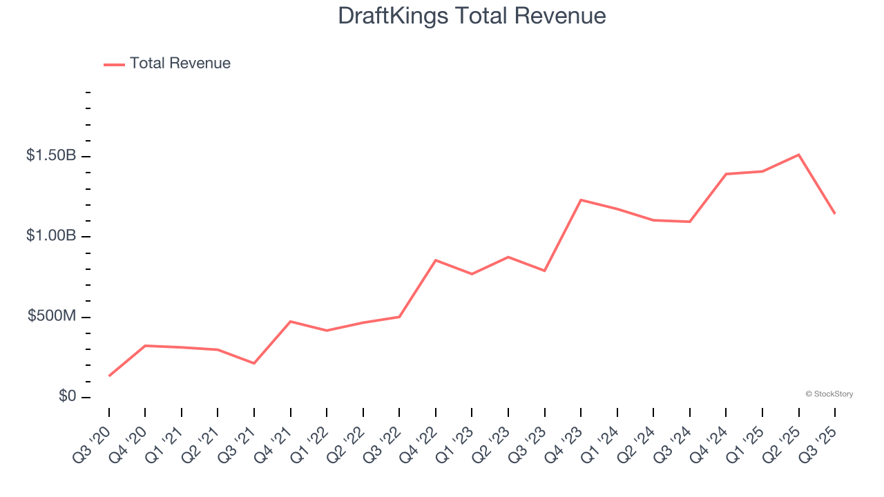 DraftKings Total Revenue