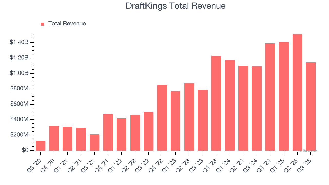 DraftKings Total Revenue