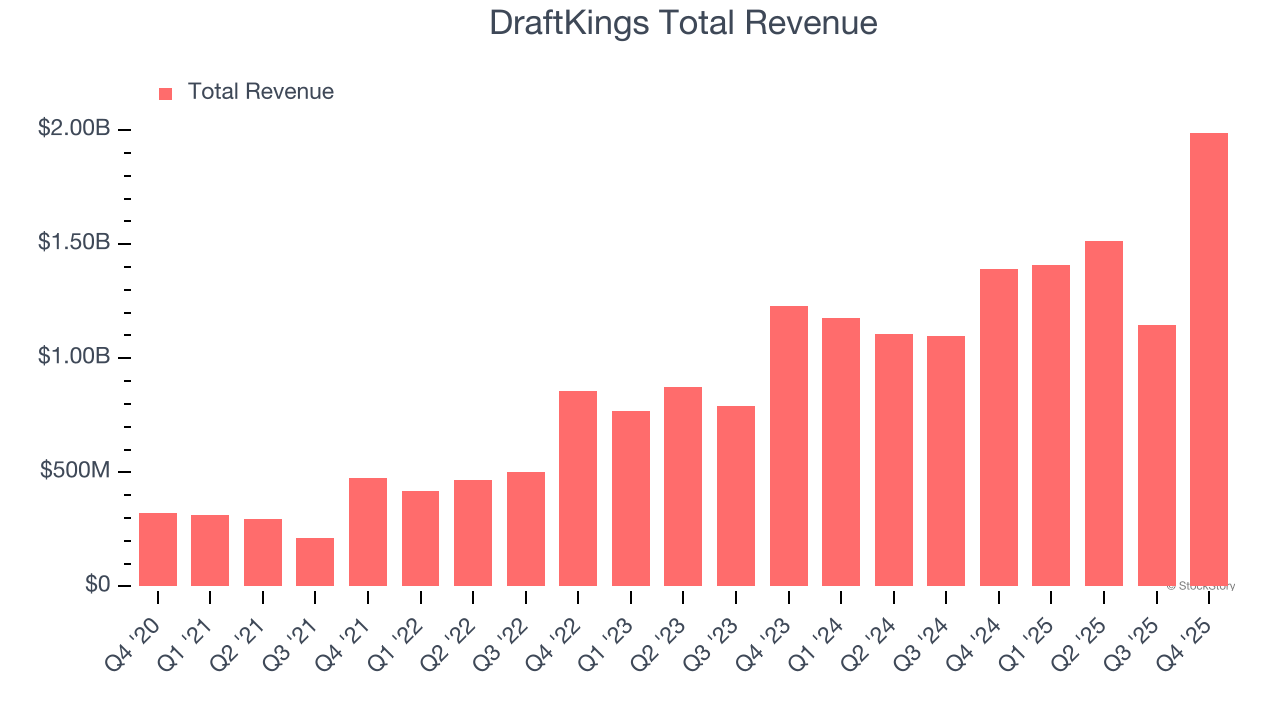 DraftKings Total Revenue