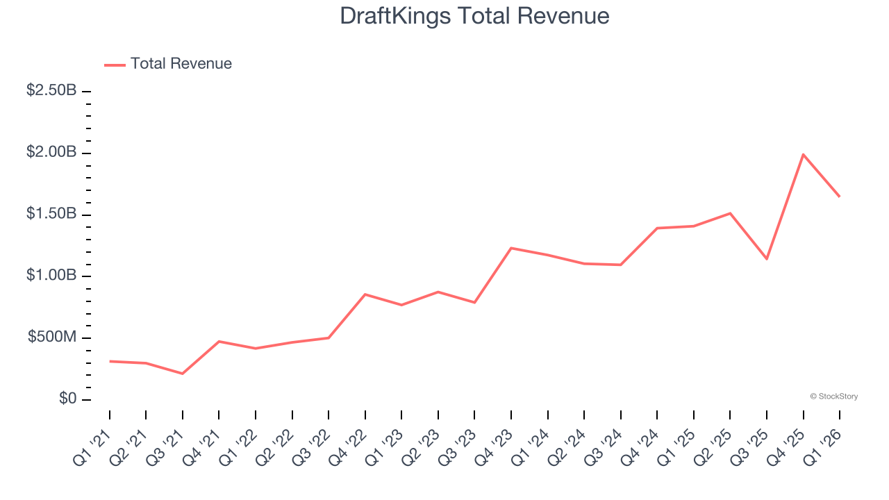 DraftKings Total Revenue